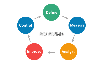 Understanding the Lean Six Sigma DMAIC Cycle